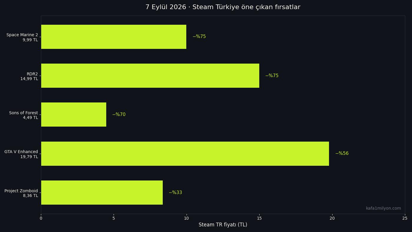 Steam TR fırsat fiyatlarını gösteren çubuk grafik
