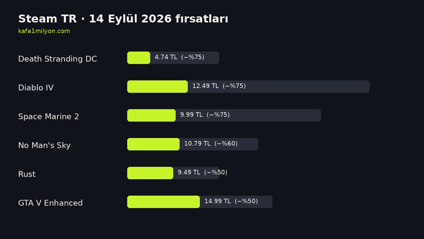 Steam TR fırsat fiyatlarını gösteren çubuk grafik