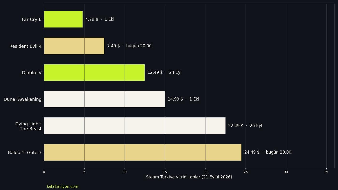 Steam Türkiye vitrinindeki fırsat fiyatlarını gösteren çubuk grafik