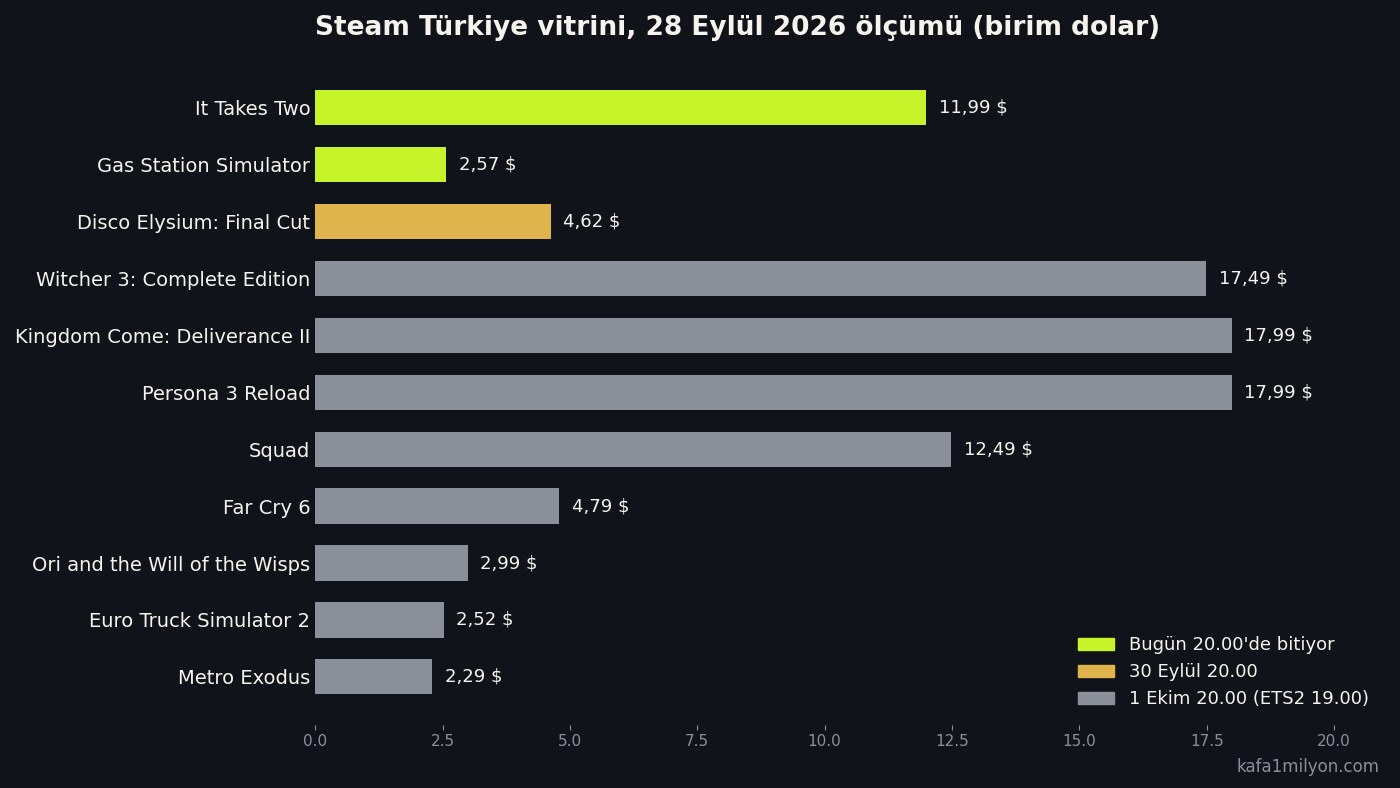 Steam Türkiye vitrinindeki fırsat fiyatlarını bitiş tarihine göre gösteren çubuk grafik