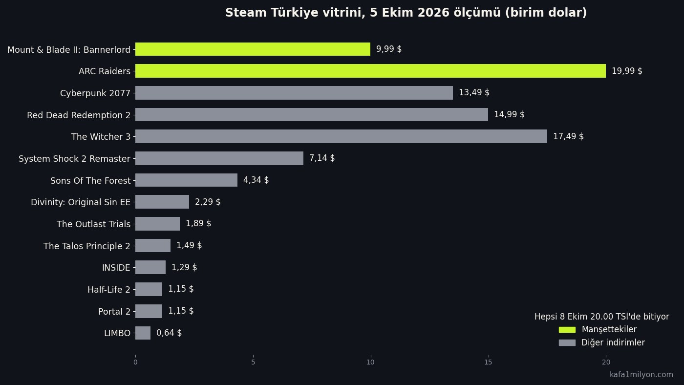 Steam Türkiye vitrinindeki fırsat fiyatlarını dolar cinsinden gösteren çubuk grafik