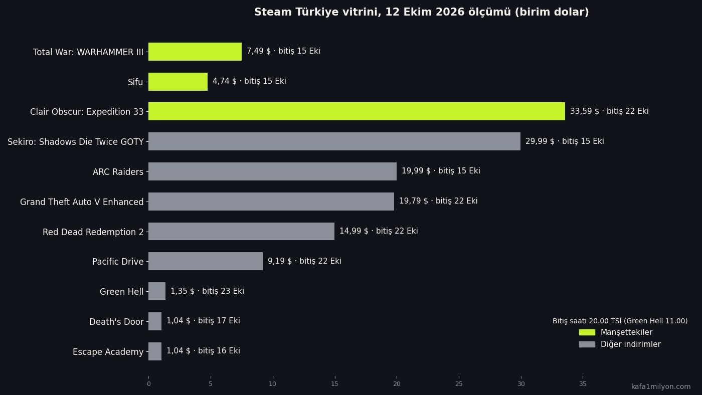 Steam Türkiye vitrinindeki fırsat fiyatlarını dolar cinsinden ve bitiş tarihleriyle gösteren çubuk grafik