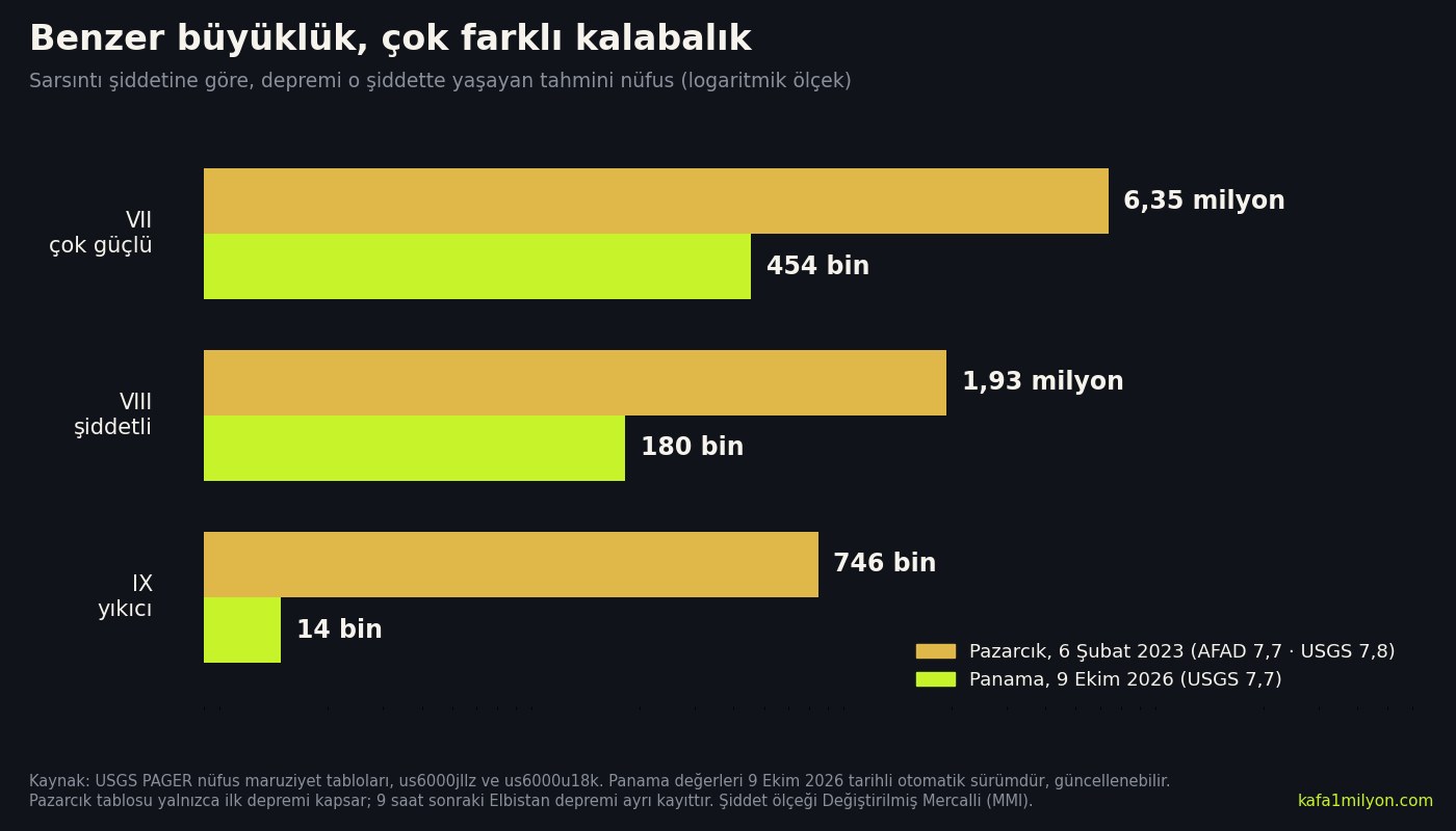 Bilgi grafiği: VII, VIII ve IX şiddetinde sarsıntı yaşayan tahmini nüfus. Pazarcık depreminde 6,35 milyon, 1,93 milyon ve 746 bin; Panama depreminde 454 bin, 180 bin ve 14 bin
