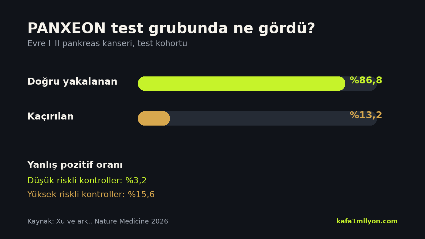 PANXEON testinin erken pankreas kanserinde duyarlılık ve yanlış pozitif oranlarını gösteren grafik