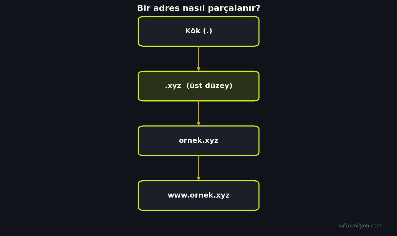 Kök, .xyz, ornek.xyz ve www.ornek.xyz katmanlarını gösteren şema