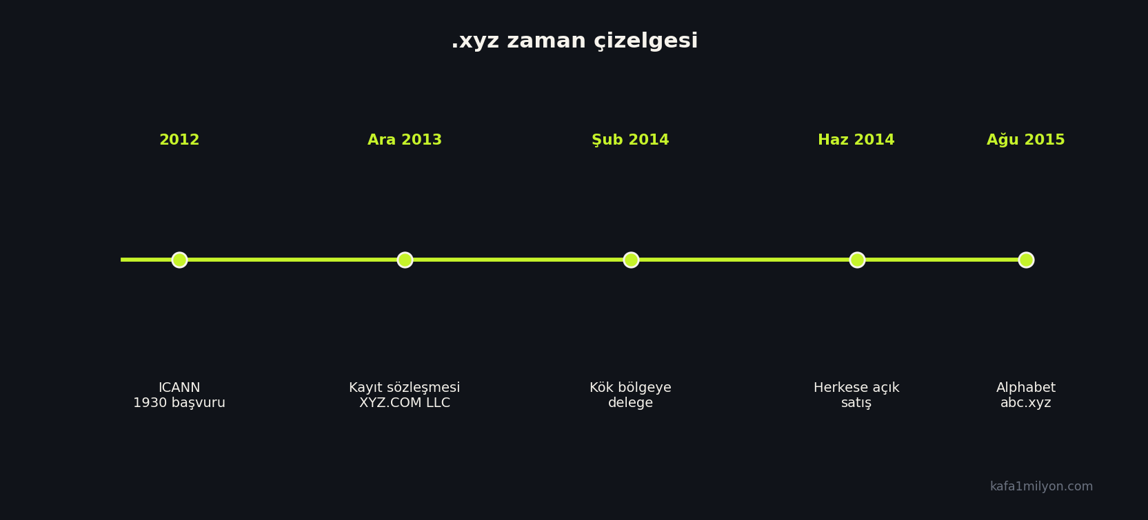 .xyz için 2012'den 2015'e zaman çizelgesi