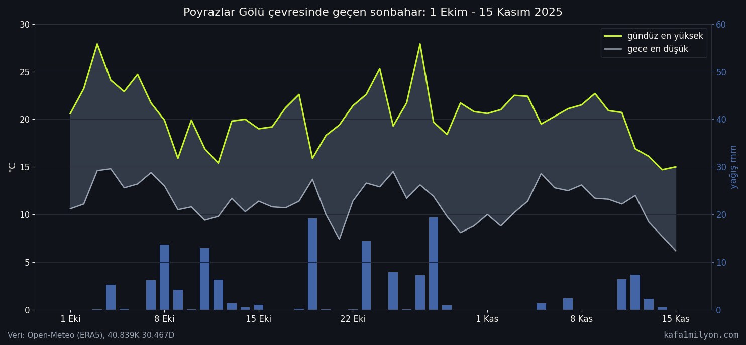 Poyrazlar Gölü çevresinde 1 Ekim - 15 Kasım 2025 arasında günlük sıcaklık aralığı ve yağış grafiği