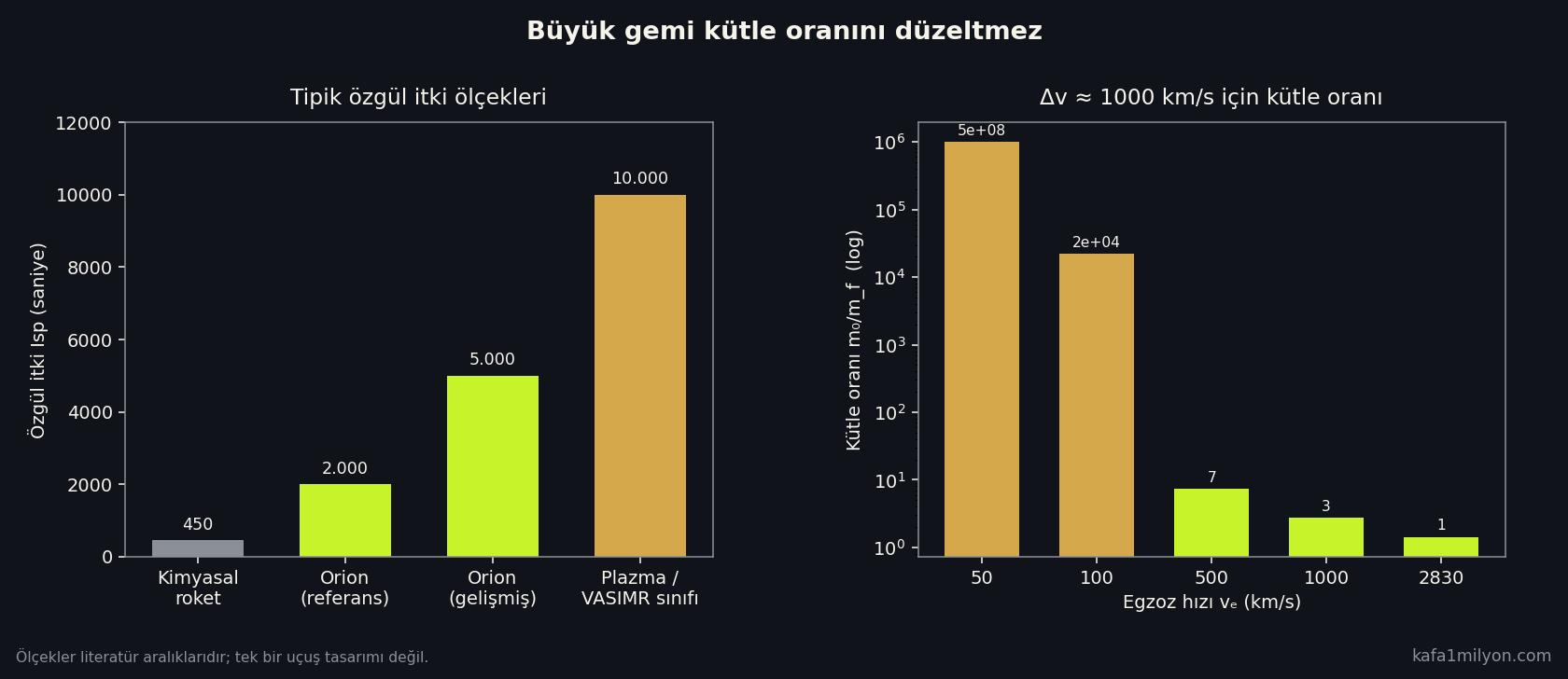 Özgül itki ölçekleri ve bin kilometre/saniye hız farkı için kütle oranı grafiği
