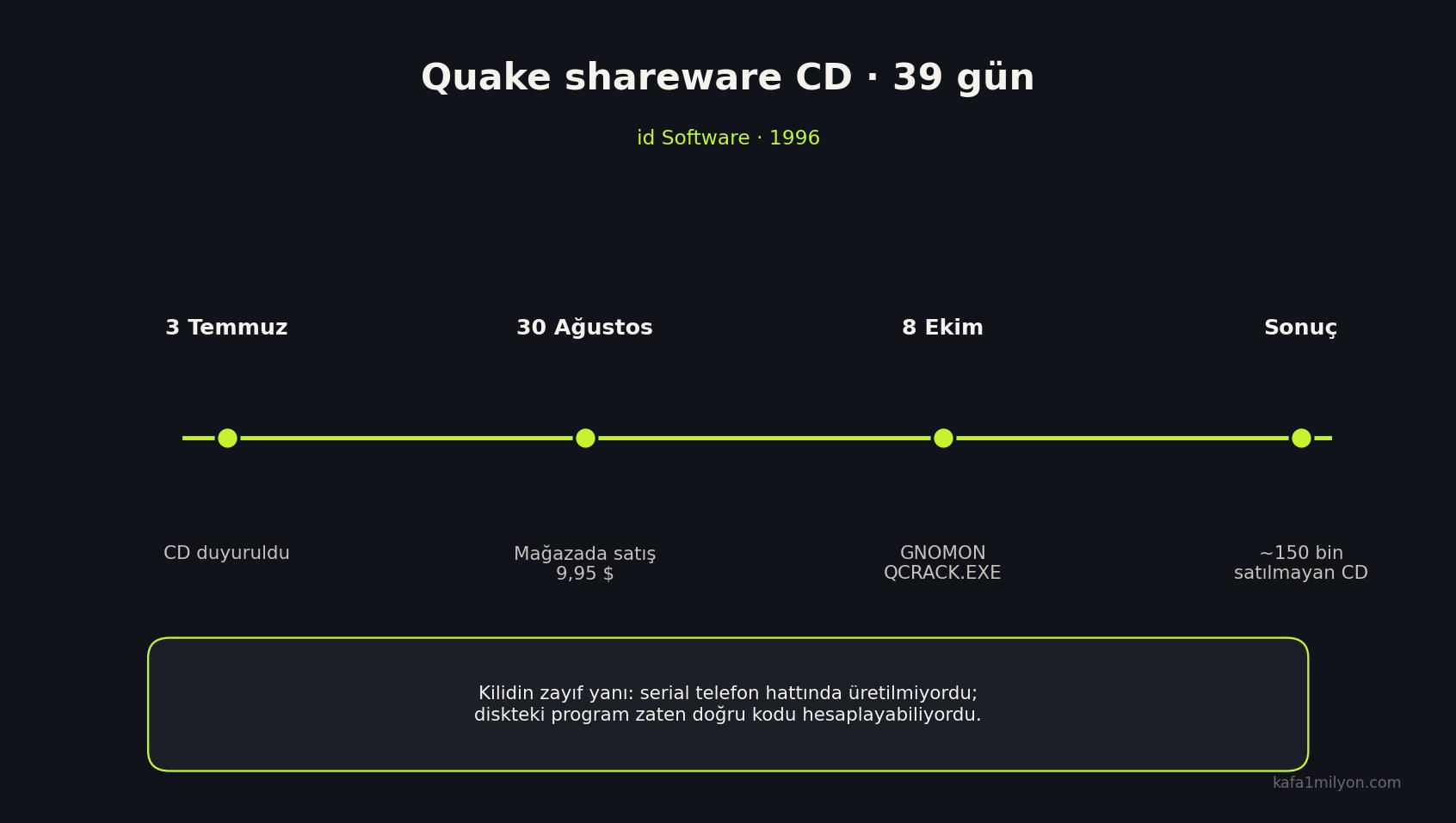 Quake shareware CD zaman çizelgesi: duyuru, satış, kırılma, depoda kalan diskler