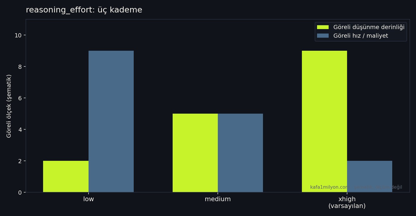 low, medium ve xhigh düşünme seviyelerinin göreli derinlik ve hız karşılaştırması