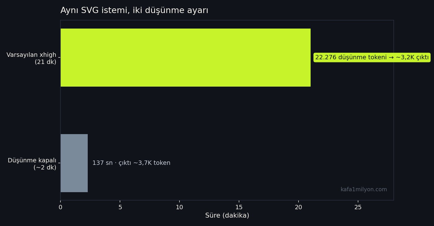 Pelikan SVG isteminde düşünme kapalı yaklaşık 2 dakika, xhigh 21 dakika