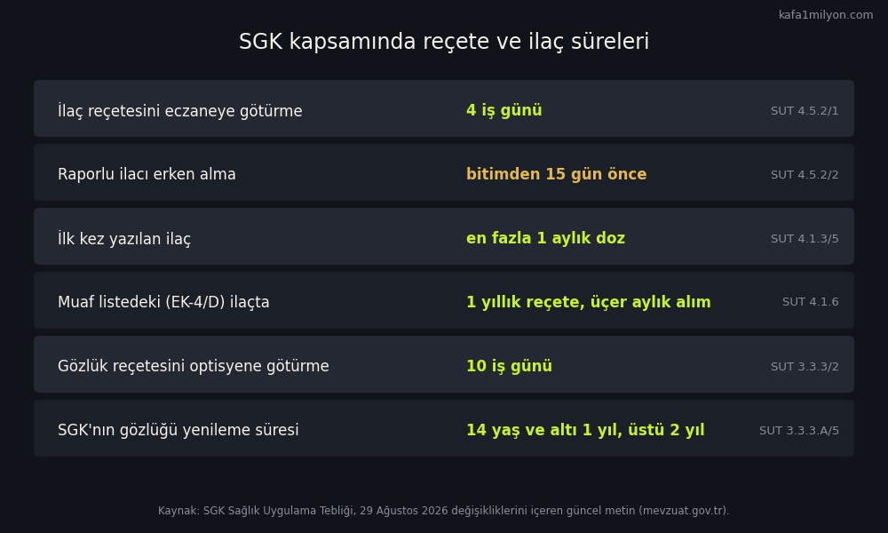 SGK kapsamındaki reçete süreleri tablosu: ilaç 4 iş günü, raporlu ilaç bitimden 15 gün önce, ilk reçete 1 aylık doz, EK-4/D 1 yıllık reçete, gözlük reçetesi 10 iş günü, gözlük yenileme 1 ya da 2 yıl
