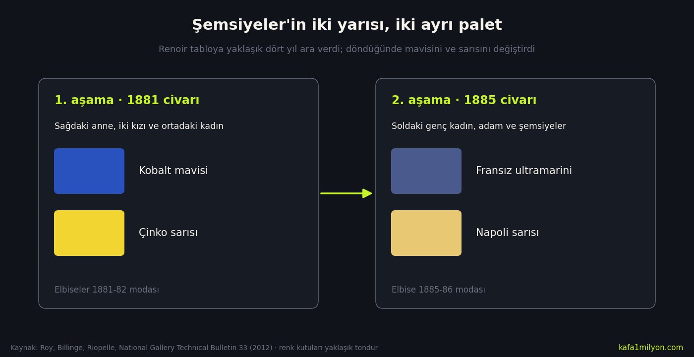 Bilgi grafiği: Şemsiyeler'in birinci aşamasında 1881 civarı kobalt mavisi ve çinko sarısı, ikinci aşamasında 1885 civarı Fransız ultramarini ve Napoli sarısı kullanıldı