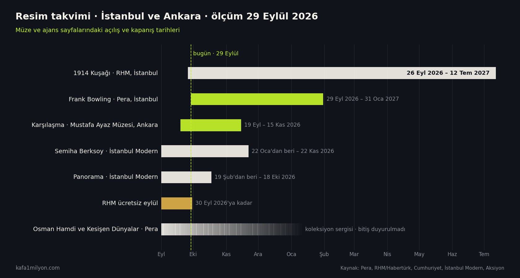 İstanbul ve Ankara’daki resim sergilerinin açılış ve kapanış tarihlerini gösteren zaman çizelgesi