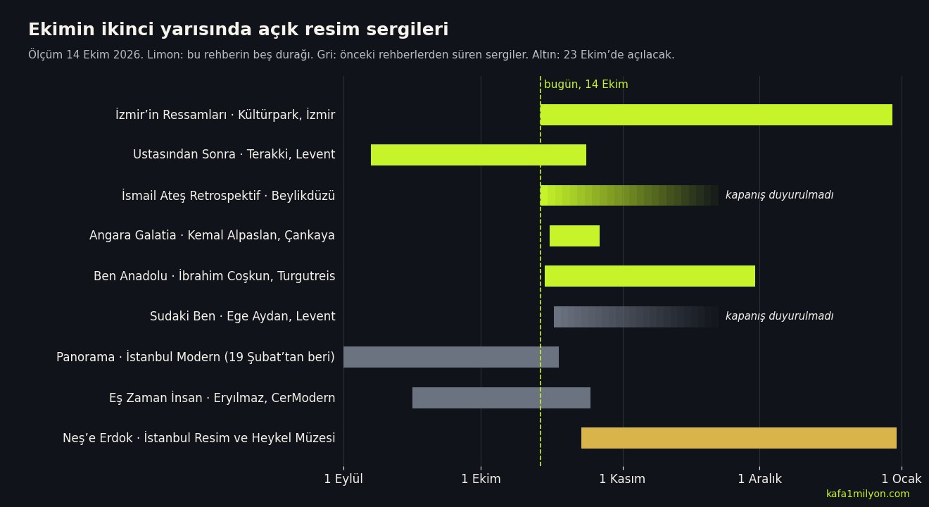 İzmir, İstanbul, Ankara ve Bodrum’daki dokuz resim sergisinin eylül ile aralık arasındaki açılış ve kapanış tarihlerini gösteren zaman çizelgesi