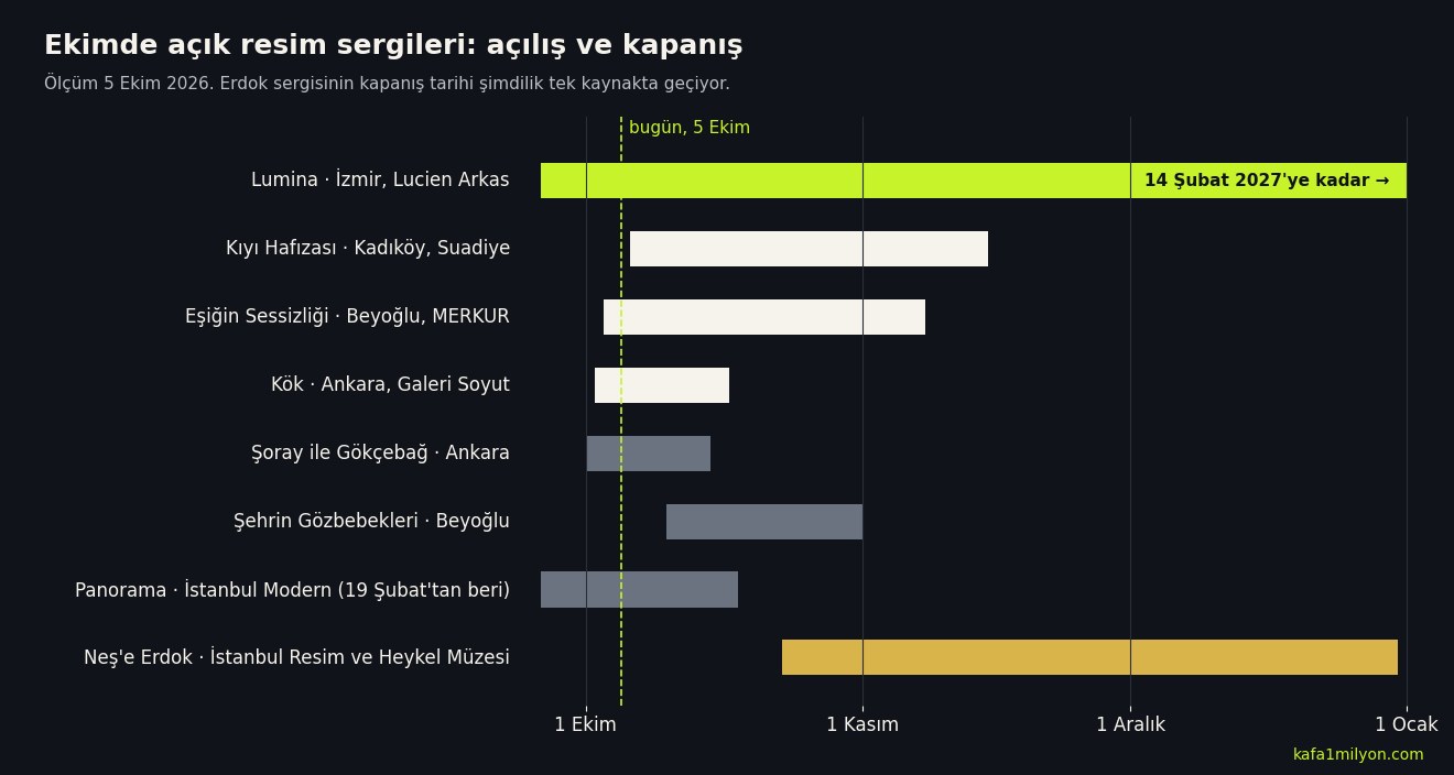 İzmir, İstanbul ve Ankara’daki sekiz resim sergisinin ekim ile aralık arasındaki açılış ve kapanış tarihlerini gösteren zaman çizelgesi