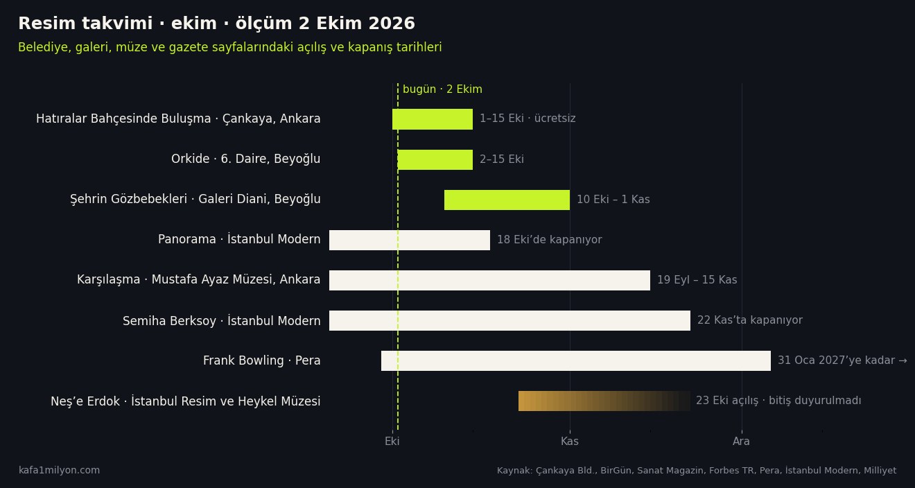 Ankara ve İstanbul’daki sekiz resim sergisinin ekim ve kasım aylarındaki açılış ve kapanış tarihlerini gösteren zaman çizelgesi