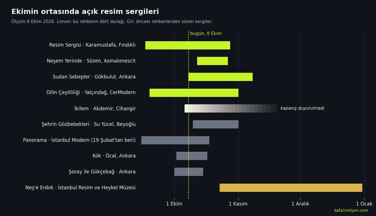 İstanbul ve Ankara’daki on resim sergisinin eylül ile aralık arasındaki açılış ve kapanış tarihlerini gösteren zaman çizelgesi