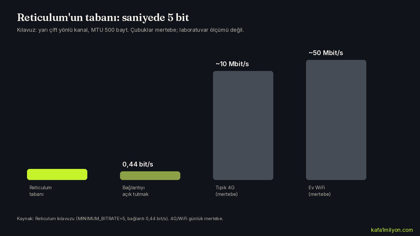 Reticulum taban hızını 4G ve WiFi mertebeleriyle karşılaştıran çubuk grafik