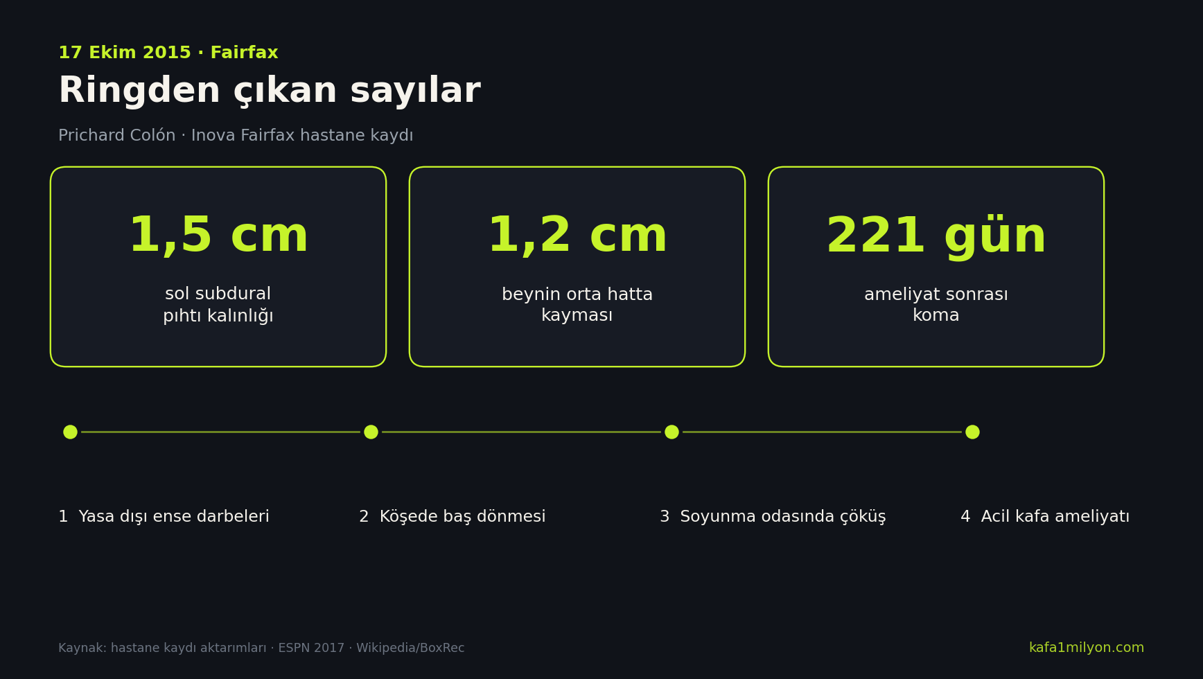Colón'un 17 Ekim 2015 gecesine ait üç sayı: 1,5 cm pıhtı, 1,2 cm orta hat kayması, 221 gün koma