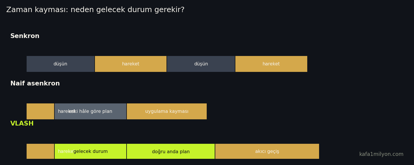 Senkron çıkarımda dur-kalk ile VLASH asenkron akışının karşılaştırması
