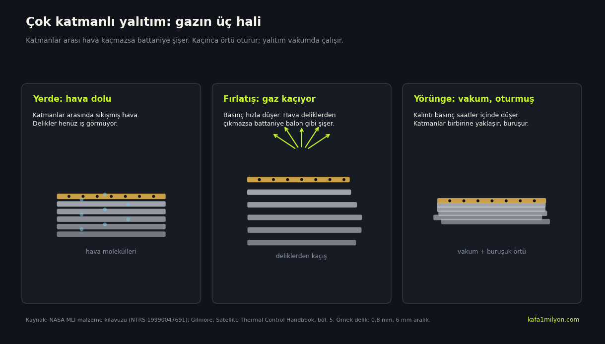 Yerde hava dolu, fırlatışta gaz kaçan ve yörüngede oturmuş üç hâlli çok katmanlı yalıtım şeması