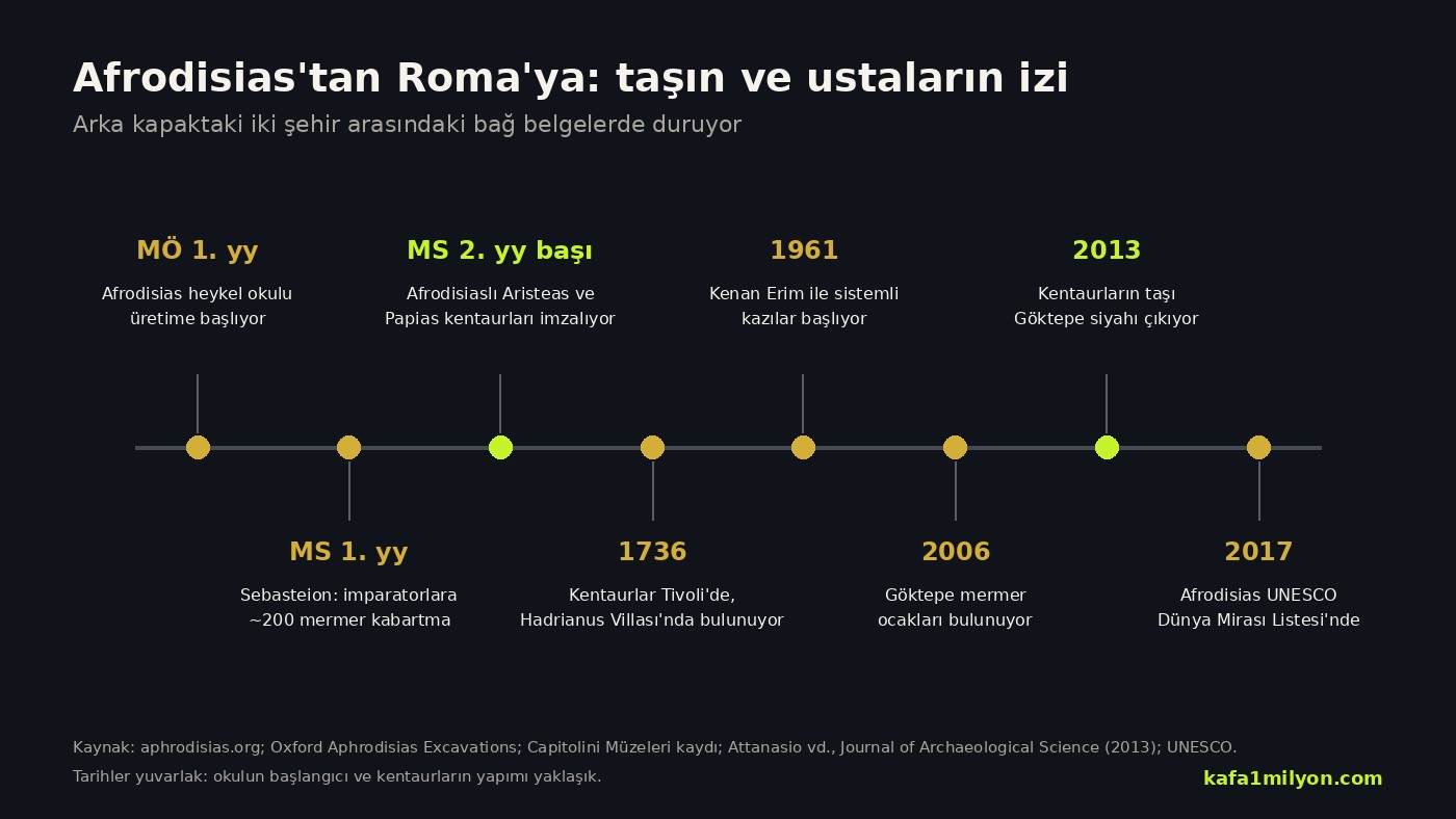 Afrodisias heykel okulundan UNESCO listesine uzanan zaman çizgisi