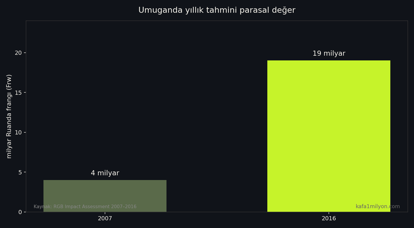 Umuganda yıllık tahmini parasal değer: 2007'de 4 milyar, 2016'da 19 milyar frang