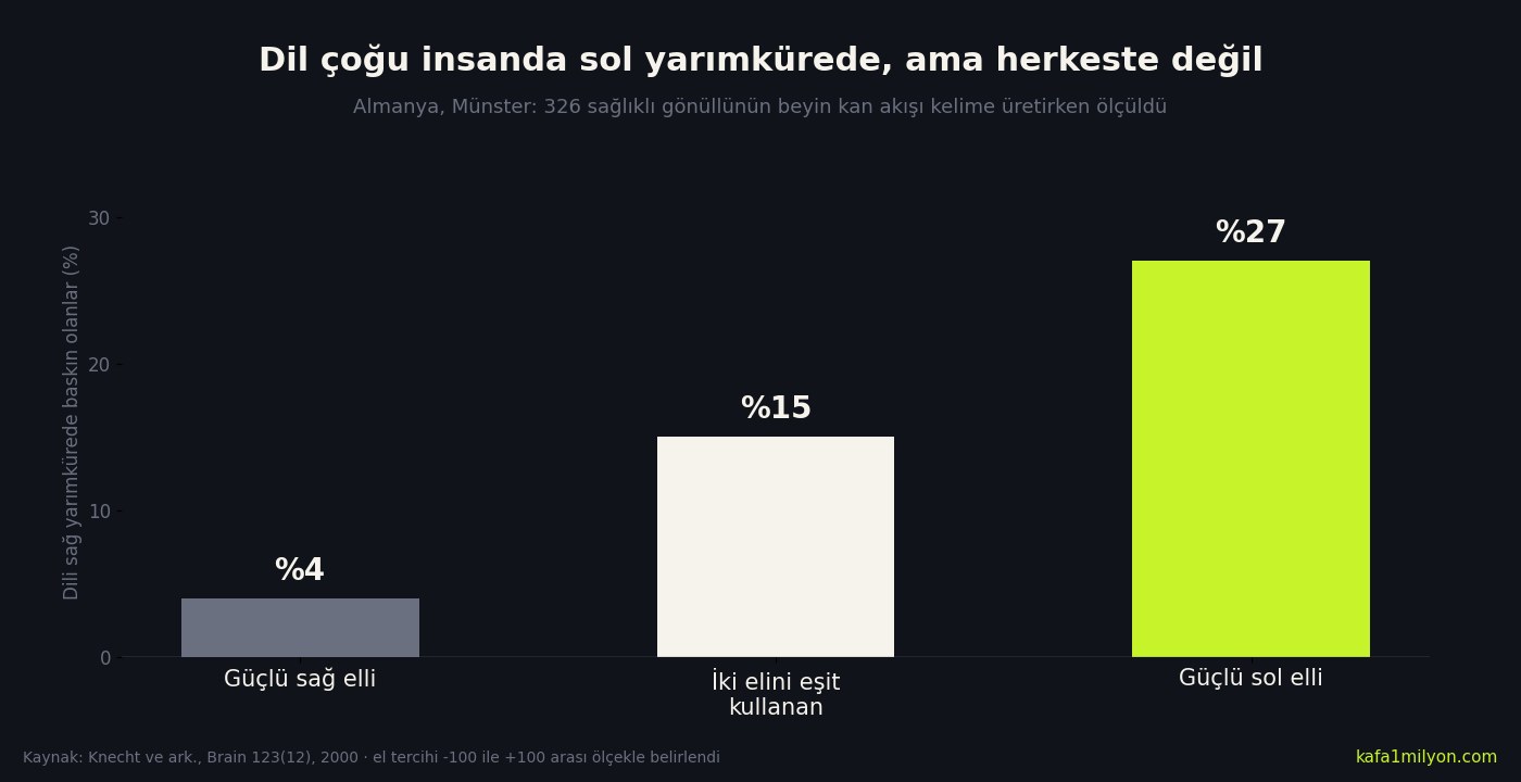 Bilgi grafiği: dili sağ yarımkürede baskın olanların oranı güçlü sağ ellilerde yüzde 4, iki elini eşit kullananlarda yüzde 15, güçlü sol ellilerde yüzde 27