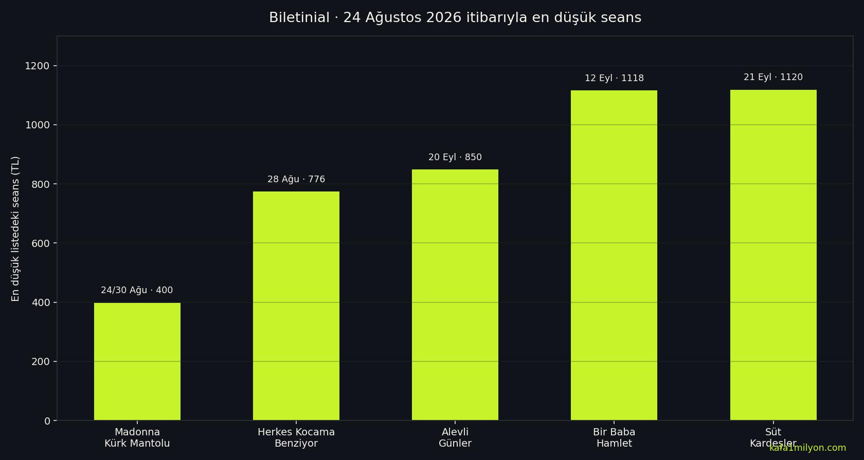 Beş oyunun Biletinial'daki en düşük seans fiyatları