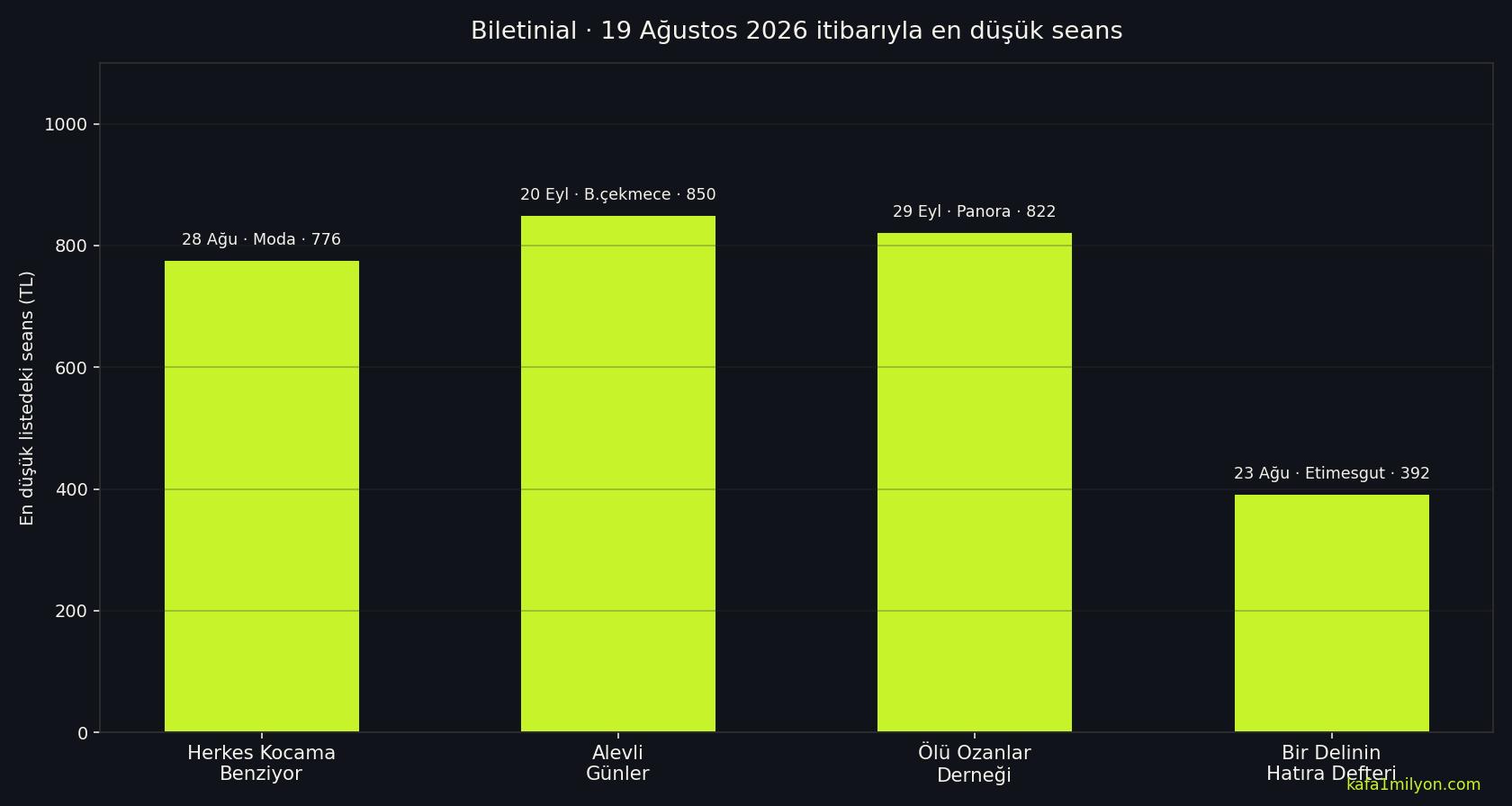Dört oyunun Biletinial'daki en düşük seans fiyatları