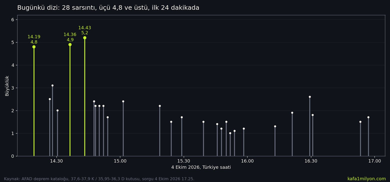 4 Ekim 2026 Saimbeyli depremleri zaman çizgisi: 14.19'da 4,8, 14.36'da 4,9, 14.43'te 5,2 ve ardından 2'nin altında kalan sarsıntılar