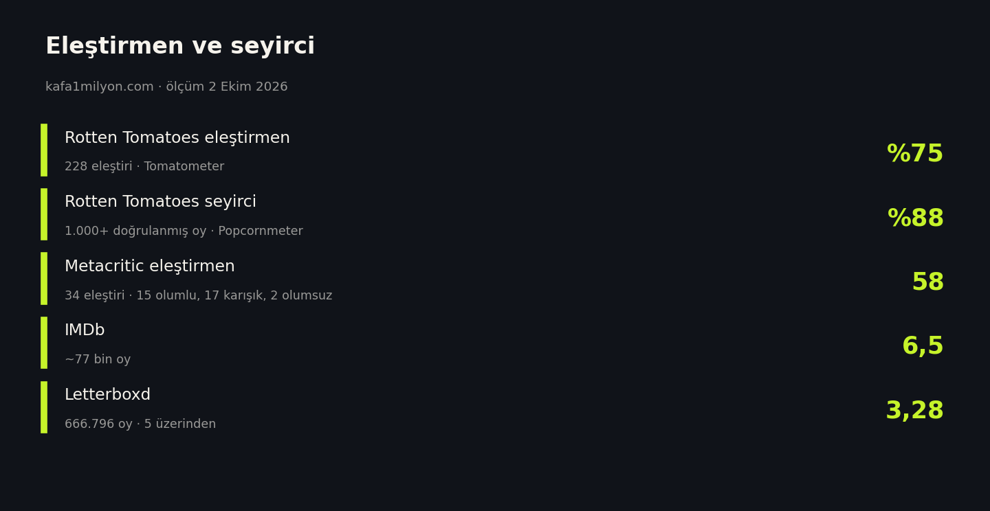 Saklambaç 2 eleştirmen ve seyirci puanları, 2 Ekim 2026