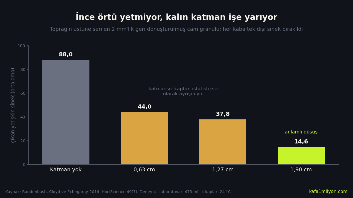 Çubuk grafik: katmansız kapta 88, 0,63 cm katmanda 44, 1,27 cm katmanda 37,8, 1,90 cm katmanda 14,6 yetişkin mantar sineği çıktı