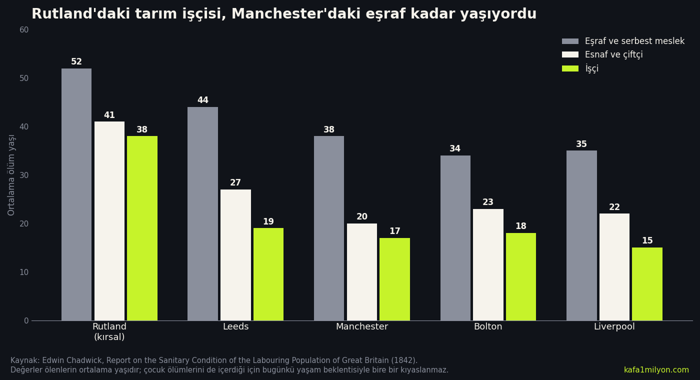 Rutland, Leeds, Manchester, Bolton ve Liverpool'da eşraf, esnaf ve işçilerin ortalama ölüm yaşlarını gösteren sütun grafik