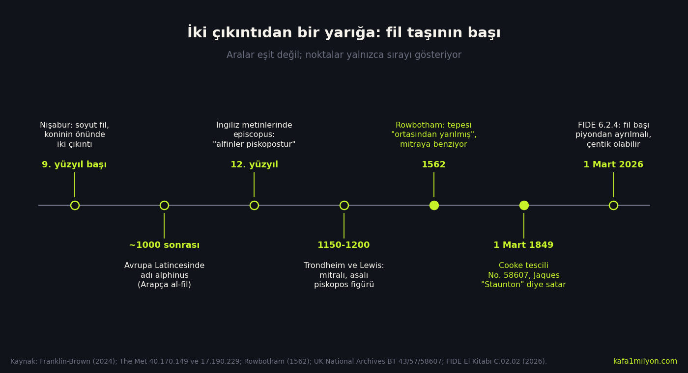 9. yüzyıl başında Nişabur'daki iki çıkıntılı soyut filden 12. yüzyılda piskopos adına, 1562'deki yarık tarifine, 1 Mart 1849 Cooke tesciline ve 1 Mart 2026 FIDE kuralına uzanan zaman çizelgesi