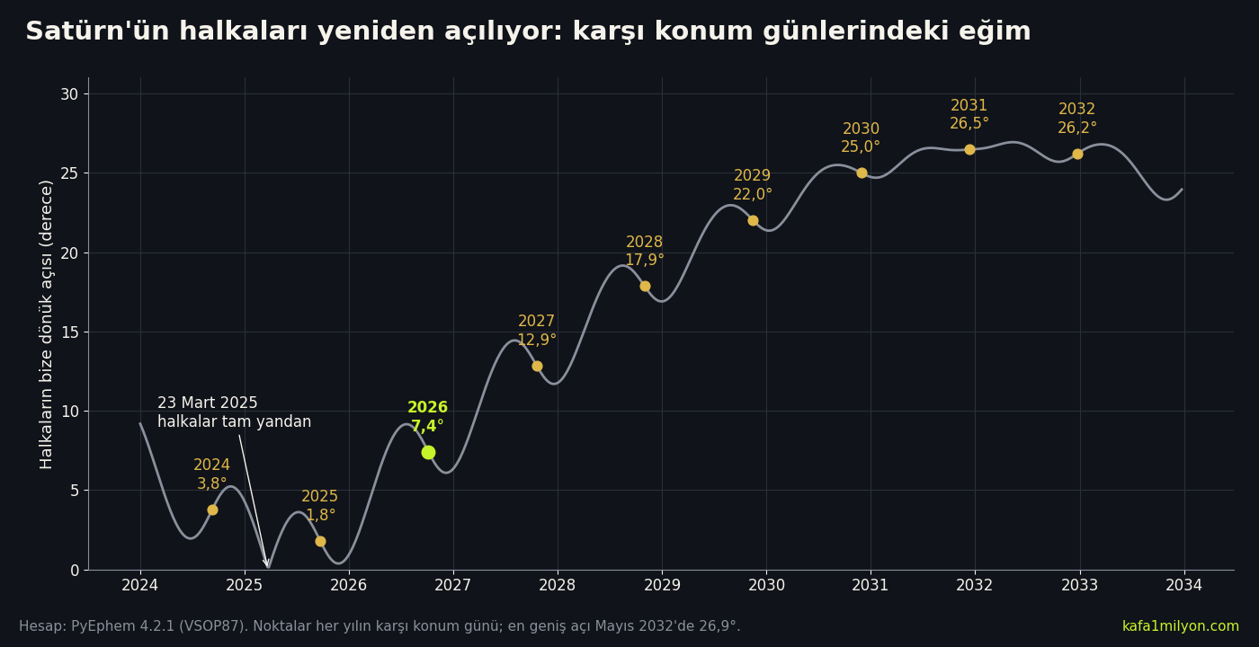 Çizgi grafik: Satürn halkalarının Dünya'ya dönük açısı 2024'ten 2034'e. Mart 2025'te sıfır, 2026 karşı konumunda 7,4 derece, 2031 ve 2032'de 26 dereceyi aşıyor