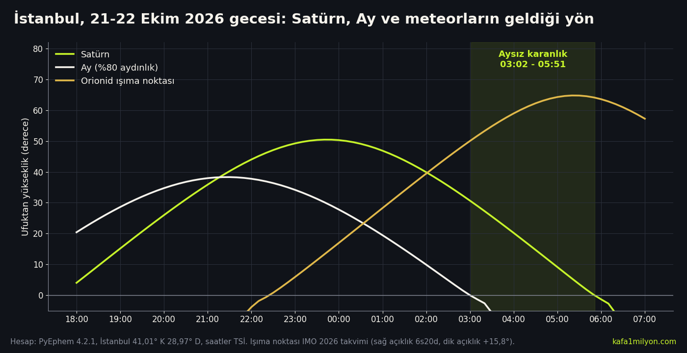 Grafik: İstanbul'da 21-22 Ekim 2026 gecesi Satürn, Ay ve Orionid ışıma noktasının ufuktan yüksekliği. Ay 03:02'de batıyor, 03:02 ile 05:51 arası aysız karanlık