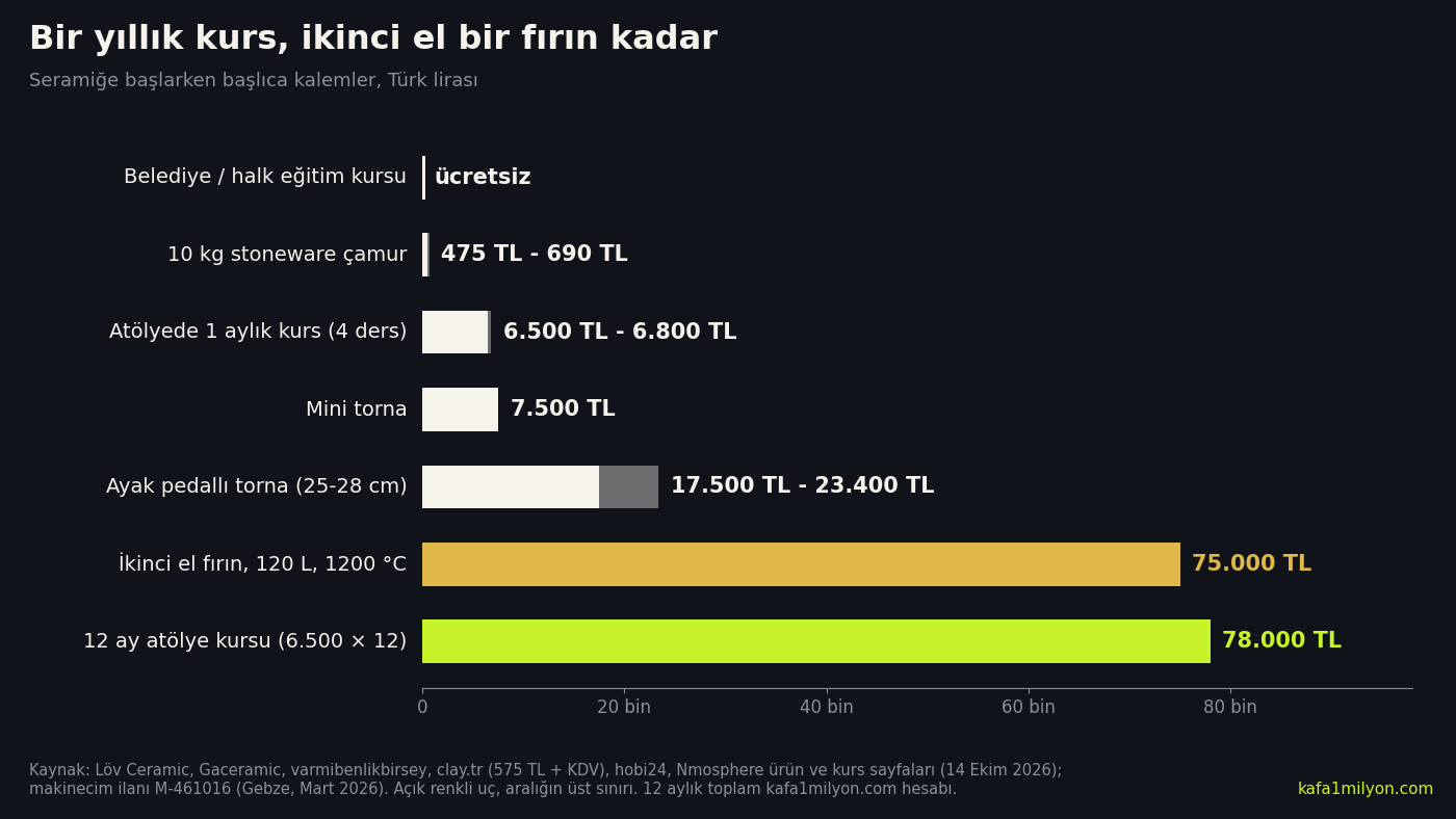 Çubuk grafik: belediye kursu ücretsiz, 10 kg çamur 475-690 TL, aylık kurs 6.500-6.800 TL, mini torna 7.500 TL, ayak pedallı torna 17.500-23.400 TL, ikinci el fırın 75.000 TL, 12 ay kurs 78.000 TL