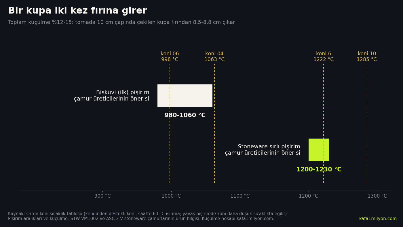 Grafik: bisküvi pişirimi 980-1060 °C, stoneware sırlı pişirim 1200-1230 °C; Orton konileri 06 998 °C, 04 1063 °C, 6 1222 °C, 10 1285 °C
