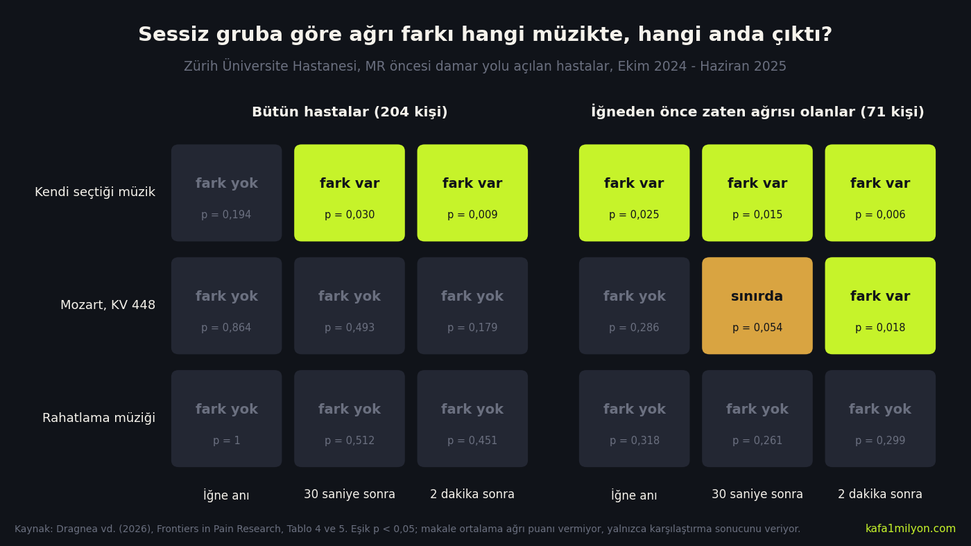 Üç müzik grubunun sessiz gruba göre iğne anı, 30 saniye ve 2 dakika sonraki ağrı farkını gösteren iki tablo: bütün hastalarda yalnızca kendi seçtiği müzik 30 saniye ve 2 dakikada fark yaratıyor; önceden ağrısı olanlarda kendi müziği üç anda, Mozart 2 dakikada fark yaratıyor, rahatlama müziği hiçbir anda fark yaratmıyor