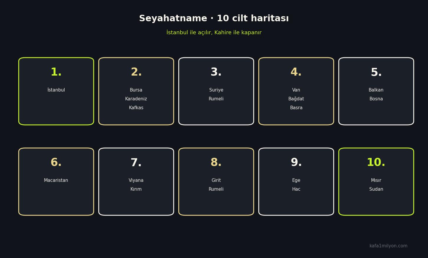 Seyahatname'nin 10 cildini gösteren bilgi grafiği: 1 İstanbul'dan 10 Mısır-Sudan'a