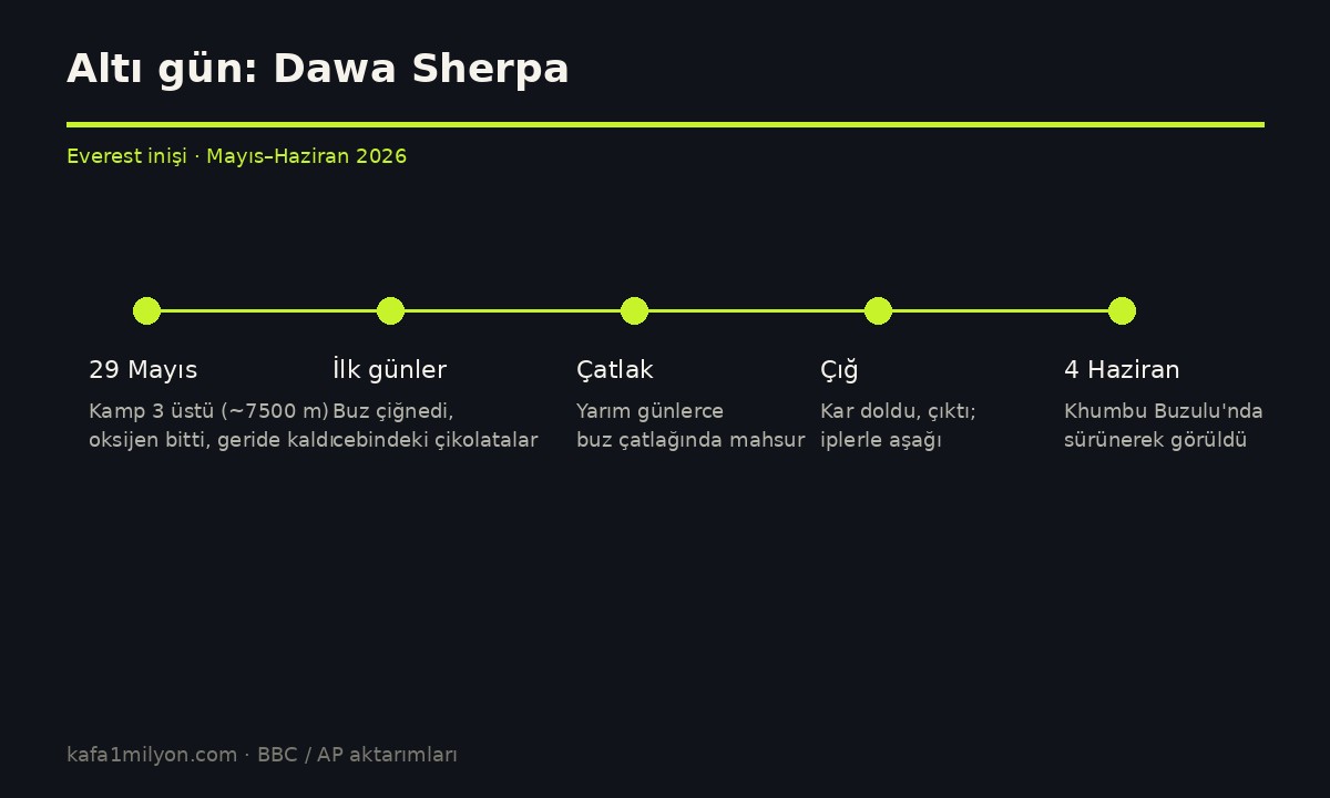 Dawa Sherpa'nın altı günlük hayatta kalış zaman çizelgesi