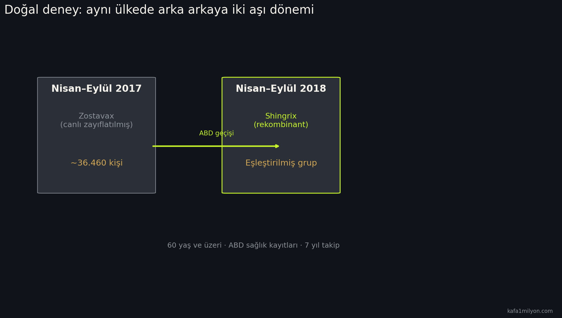 2017 Zostavax ile 2018 Shingrix dönemlerini gösteren zaman çizelgesi