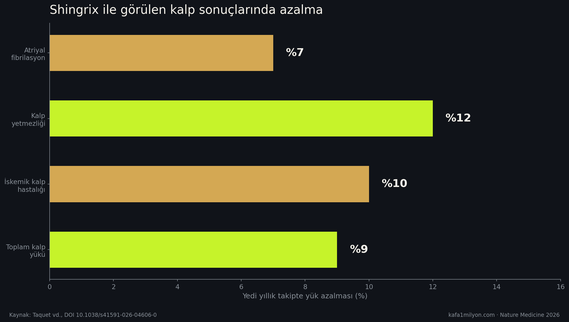 Shingrix ile görülen kalp sonuçlarında yüzde azalmaları gösteren çubuk grafik
