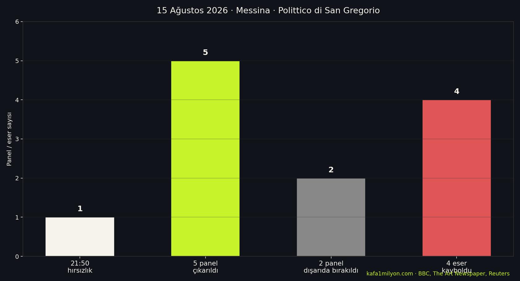 Messina hırsızlığında çalınan ve geride bırakılan panel sayısını gösteren grafik
