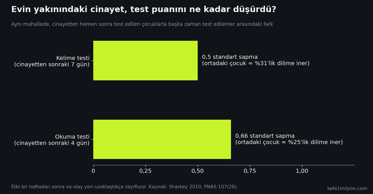 Evin yakınındaki cinayetten sonraki günlerde kelime ve okuma testi puanlarındaki düşüşü gösteren grafik