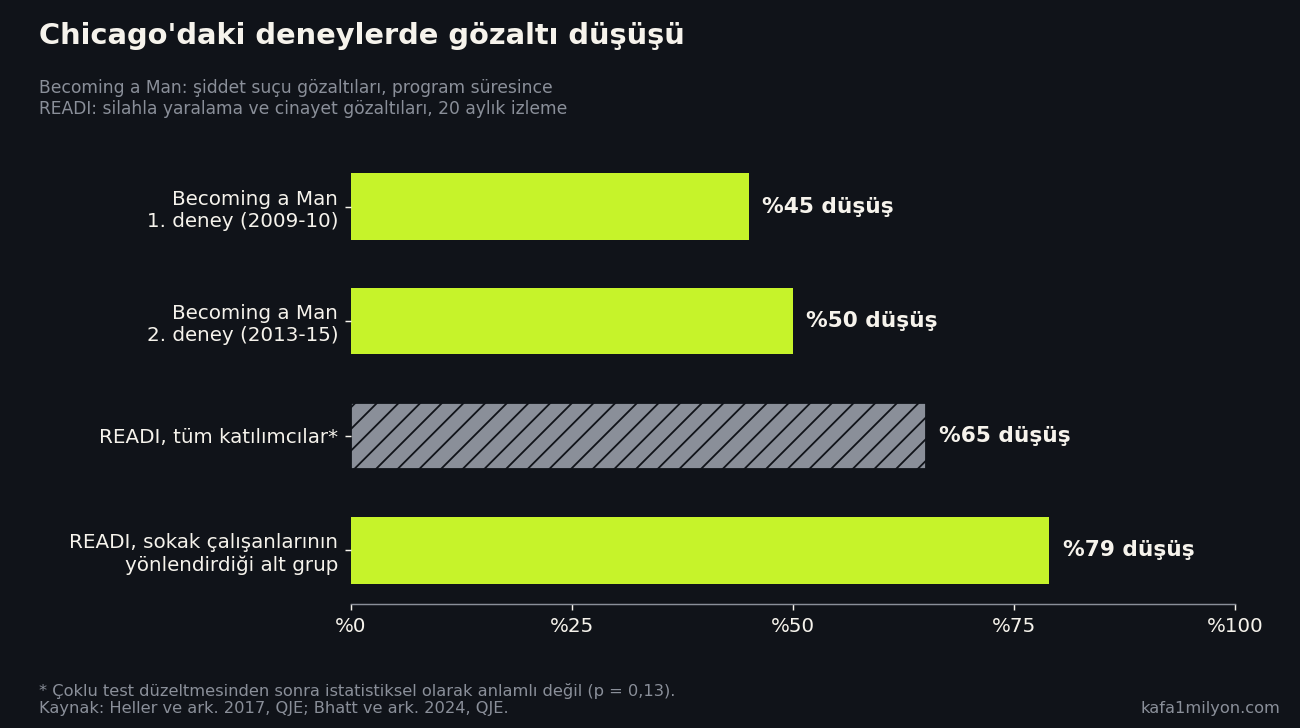 Becoming a Man ve READI deneylerinde gözaltılardaki yüzde düşüşü gösteren çubuk grafik