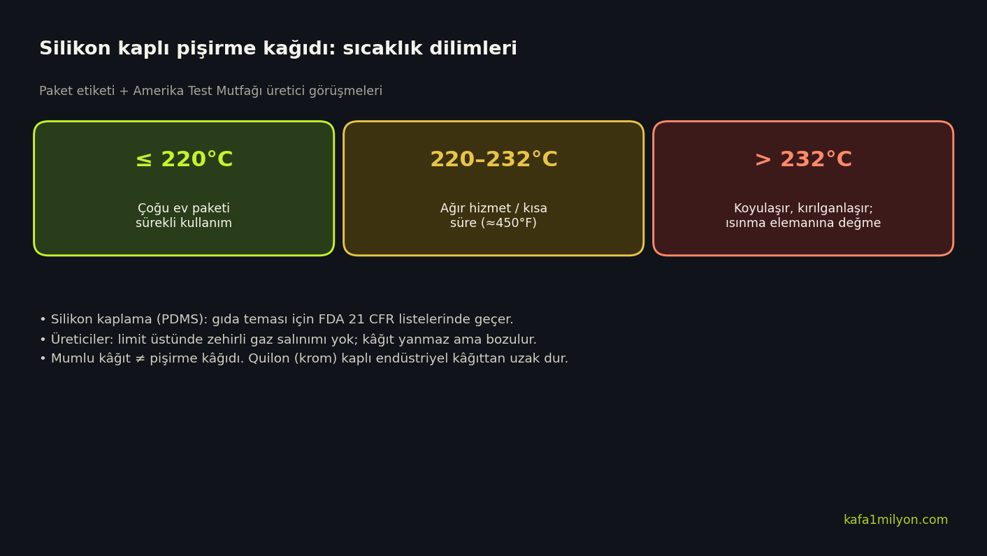 Silikon kaplı pişirme kağıdı sıcaklık dilimleri infografiği