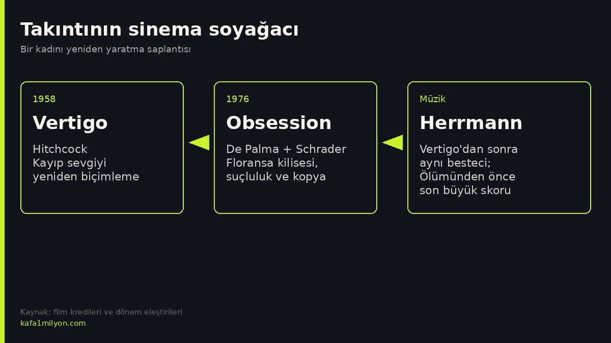 Bilgi grafiği: 1958 Vertigo, 1976 Obsession ve Bernard Herrmann müziği arasındaki bağ